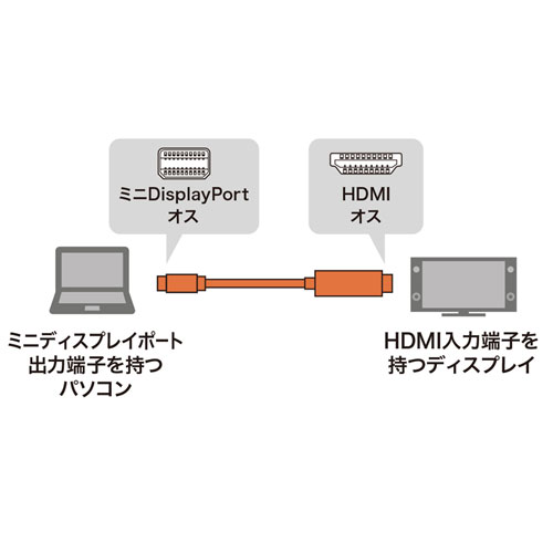 ミニDisplayPort-HDMI変換ケーブル(1m)【KC-MDPHDA10】