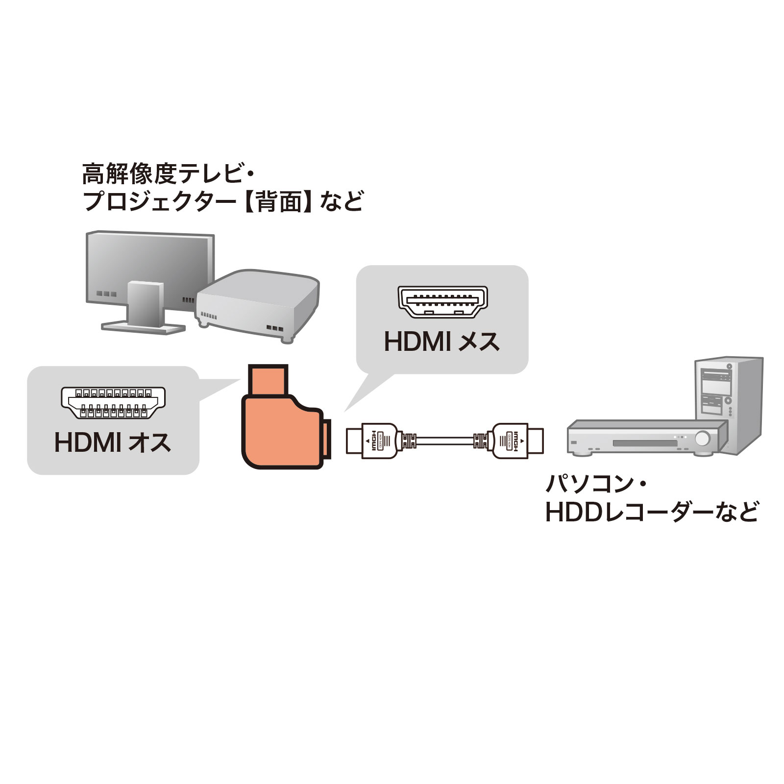 HDMIアダプタ L型(右)【AD-HD21LYR】