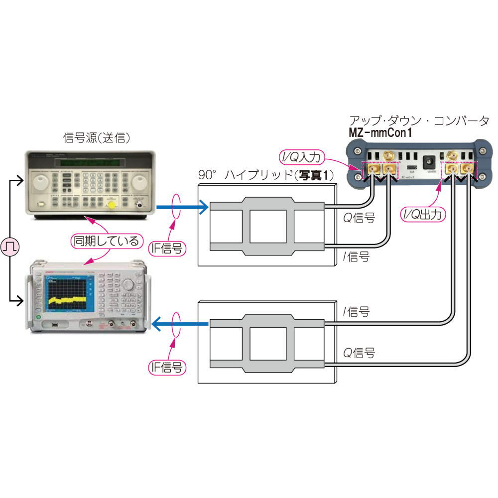 実験用800M〜6GHz広帯域90°ハイブリッド【MZ-Qhybrid】