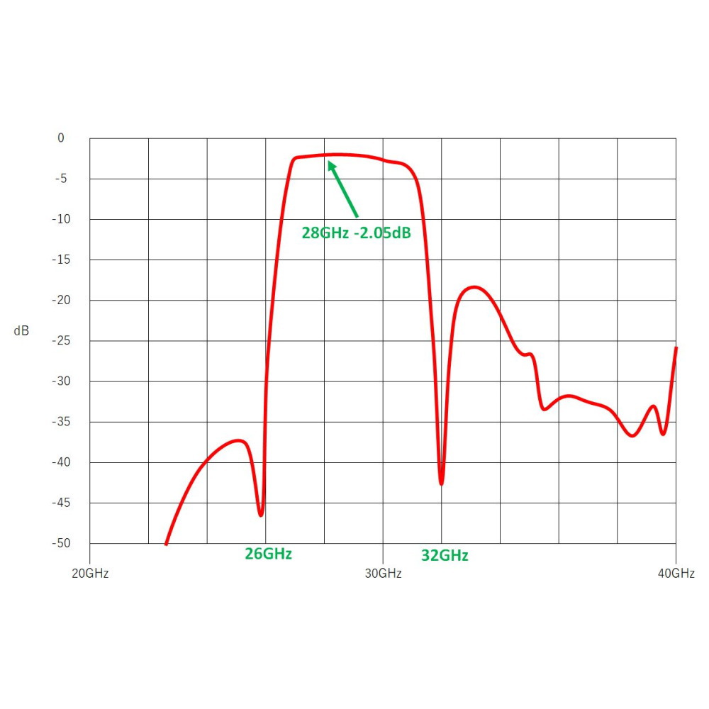 実験用27.5G-29.5GHzバンド・パス・フィルタ【MZ-mmBPF1】