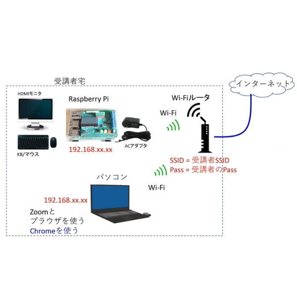 ラズベリー・パイで学ぶLinux＆Pythonプログラミング超入門(講義ビデオ付きパーツセット)【Raspberry Pi付属版】【MZ-RASP-ON1】