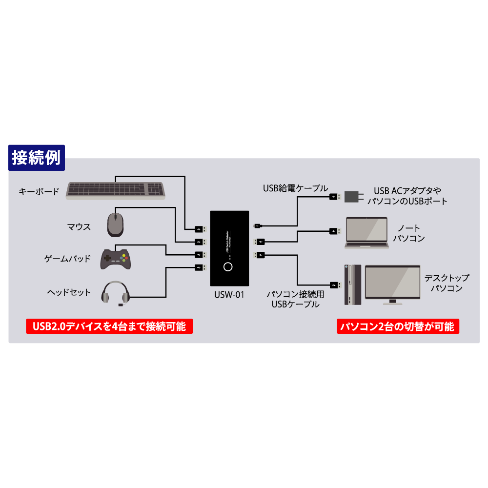 USB切替器 2PC・4ポート【USW-01】