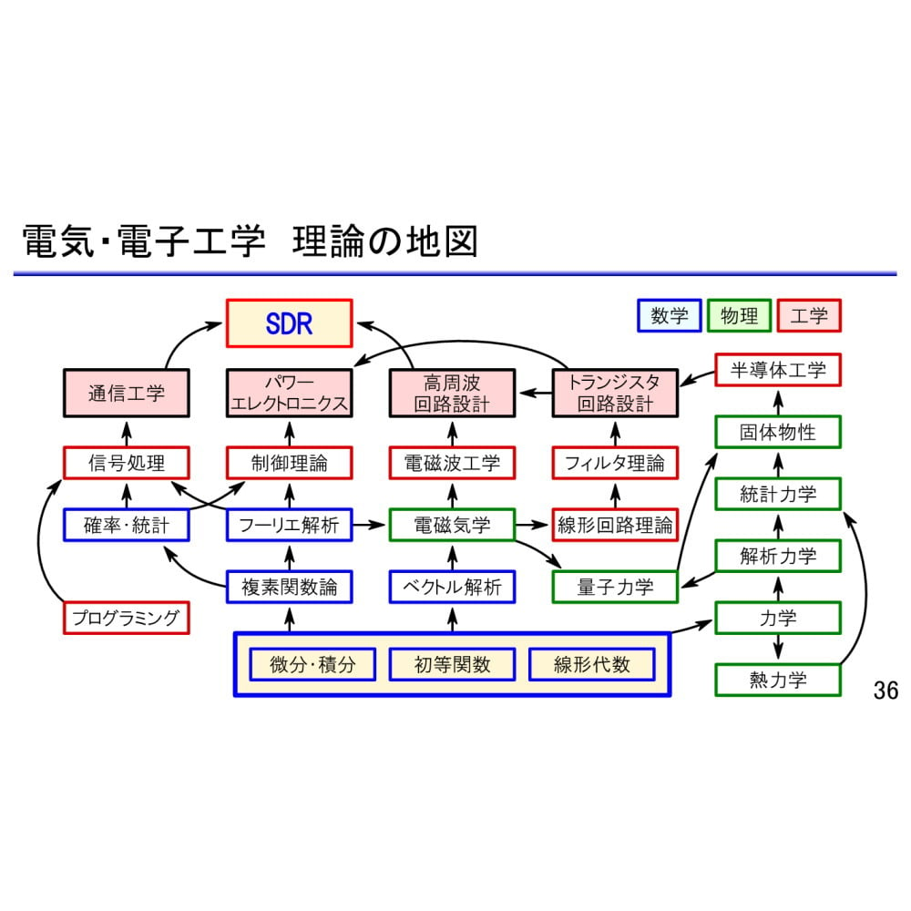 ZEPエンジニアリング製｜電子部品・半導体通販のマルツ　初めてのソフトウェア無線＆信号処理プログラミング(基礎編)　MZ-PICOSTACKSDR-ON2