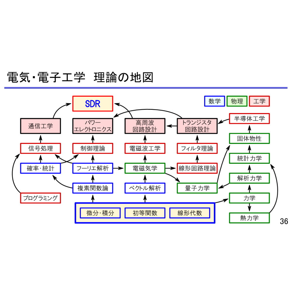 [講義ビデオ付き組立キット] 初めてのソフトウェア無線＆信号処理プログラミング(基礎編/応用編)【MZ-PICOSTACKSDR-ON1】