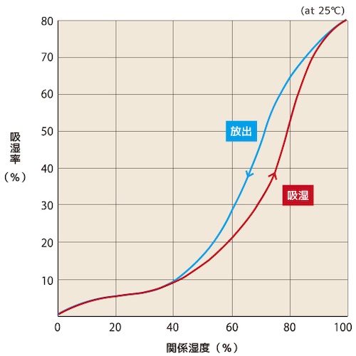シリカゲル 5g 100個入 調湿(吸排湿) 再生型 B型 80mmX60mm【TSG-5B-100】