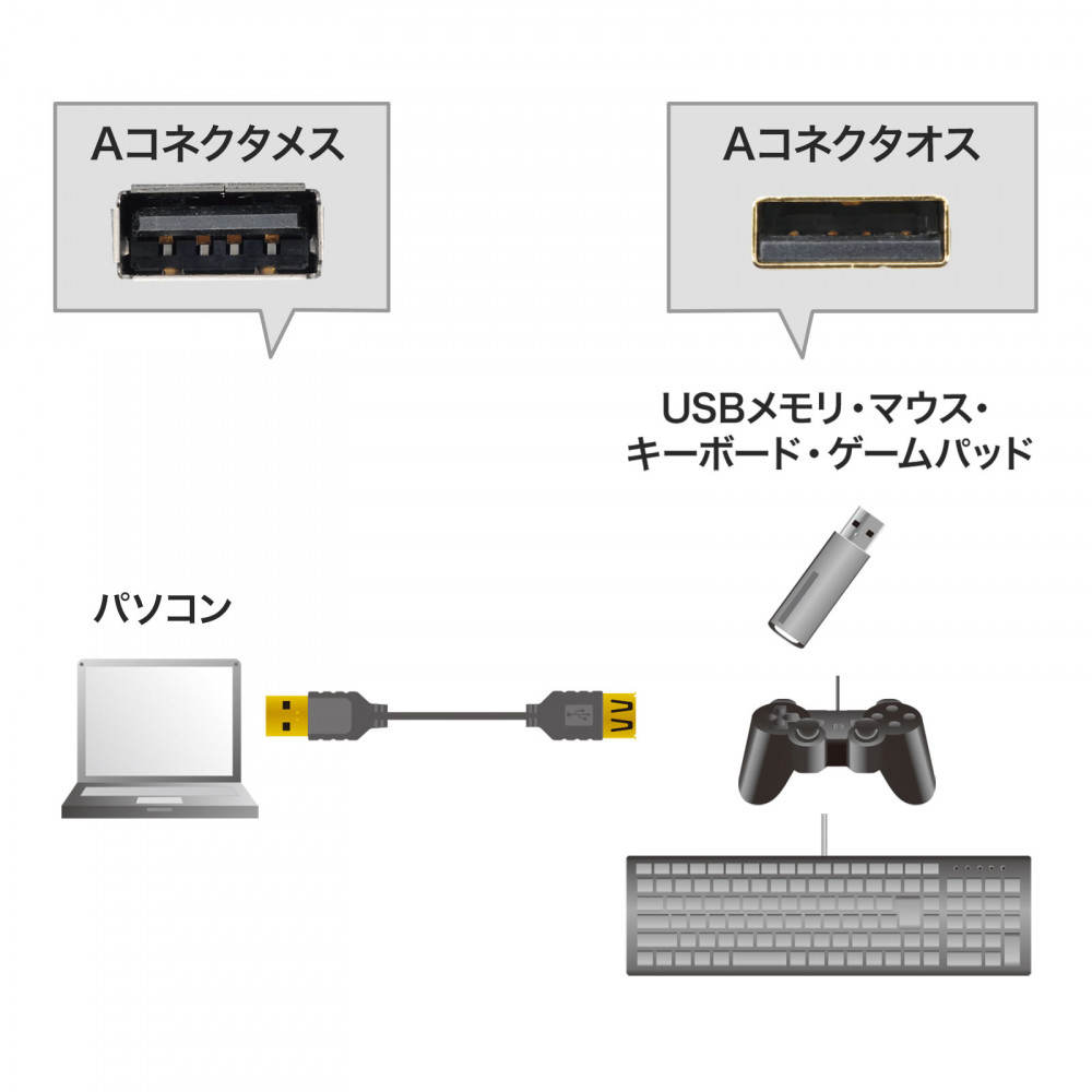 極細USB延長ケーブル(AAメス延長ブラック2.5m)【KU-SLEN25BKK】