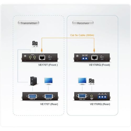 ATEN ビデオ延長器 VGA / Cat5【VE170】