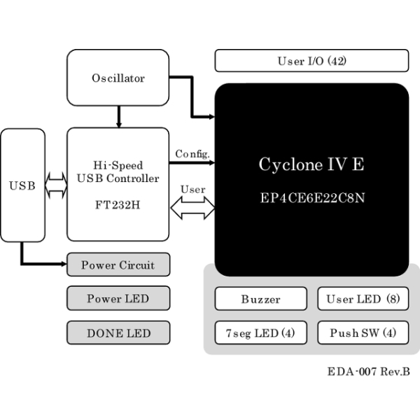FPGA Cyclone IV 教育用ボード【EDA-007】