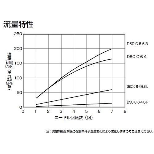 CKD ダイヤル付スピードコントローラ (コンパクトタイプ)【DSC-C-6-8】