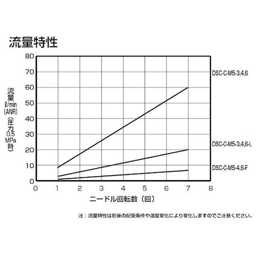 CKD ダイヤル付スピードコントローラ (コンパクトタイプ)【DSC-C-M5-4】
