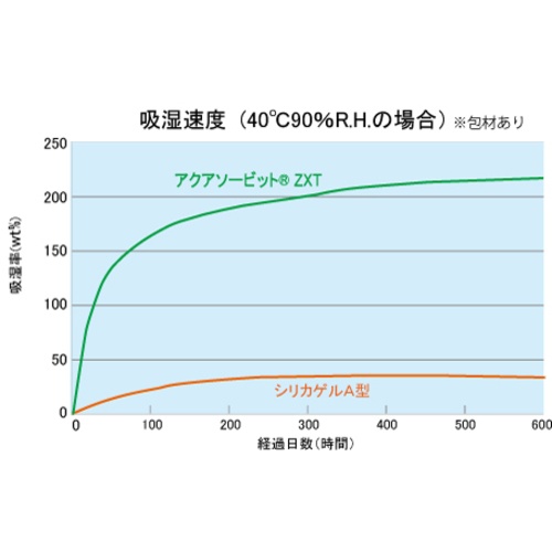 ゼラスト 高性能乾燥剤 アクアソービット[[R上]]ZXT (5gX150個入)【ZXT-005-KW150】