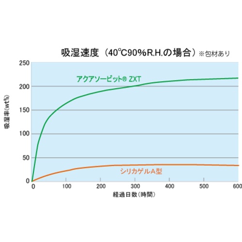 ゼラスト 高性能乾燥剤 アクアソービット[[R上]]ZXT (1gX400個入)【ZXT-001-KW400】