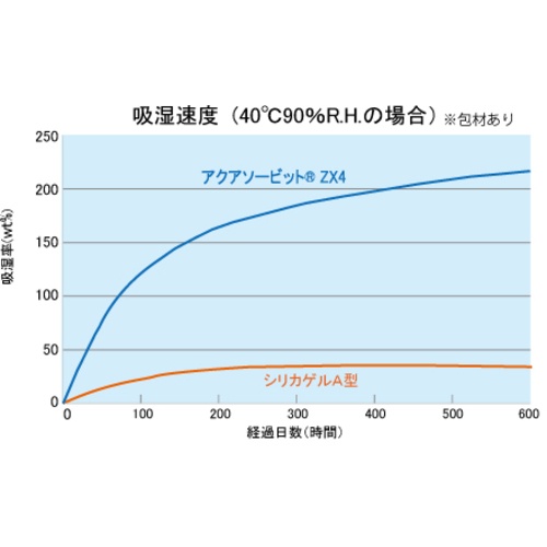 ゼラスト 高性能乾燥剤 アクアソービット[[R上]]ZX4 (150gX5個入)【ZX4-150-KW05】