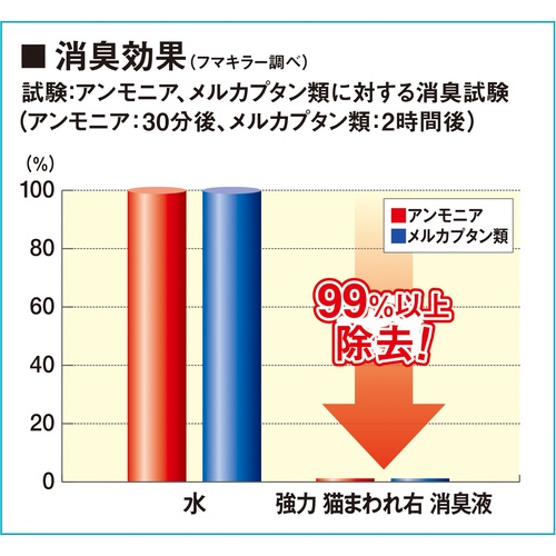 フマキラー 強力猫まわれ右消臭液【443868】