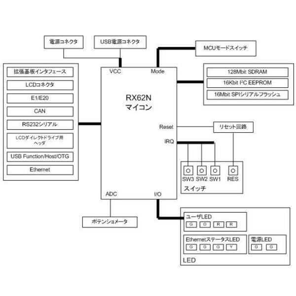 【在庫処分セール】Renesas Starter Kit+ for RX62N(E1エミュレータ付き)【R0K5562N0S100BE】