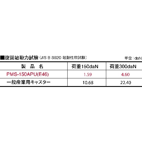 ユーエイ プレミアムウレタンキャスター100径自在【PMS-100APU】