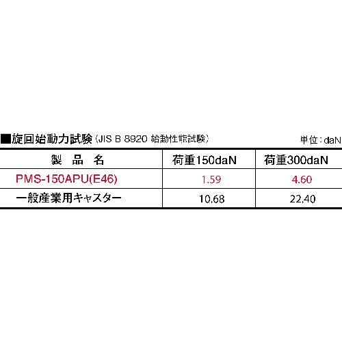 ユーエイ プレミアムウレタンキャスター150径自在ダブルストッパー付【PMS-150APULB(R)】