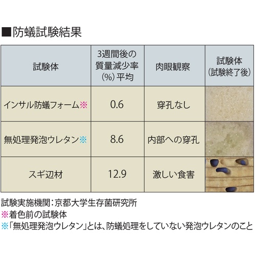 ABC 簡易型発泡ウレタンフォーム 1液ノズルタイプ インサルパック インサル防蟻フォーム 435ml フォーム色:グリーン【IBF】