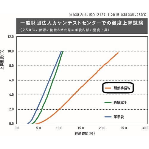 ミドリ安全 耐熱手袋W Mサイズ【M-AR101-M】