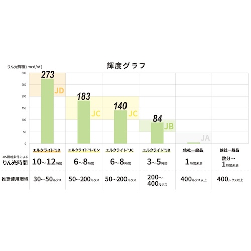 日東エルマテ 高輝度蓄光蛍光テープ エルクライトレモン 12mm×5M レモンイエロー(グリーン)【NBK-1205CLY】