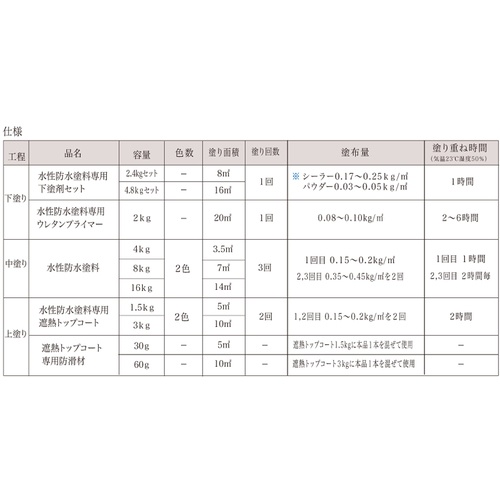 アトムペイント 水性防水塗料トップコート専用防滑材 30g【00001-23060】