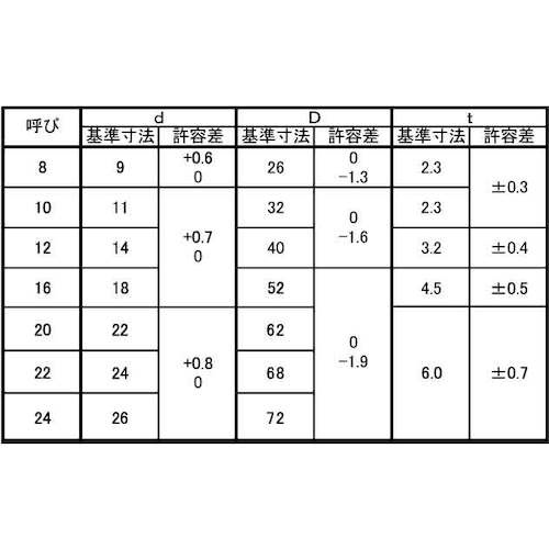 SUNCO ドブU字(角ワッシャー(1/2)M12X40X3.2(100個入)【W0-00-0502-0120-0000-12】