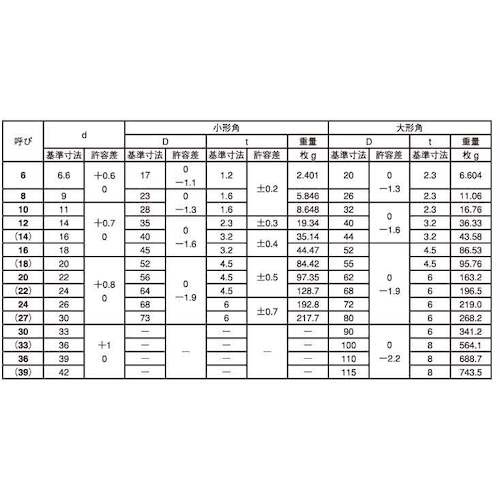 SUNCO 三価ホワイト角座金(小形角(1/4)M6X17X1.2(800個入)【W0-00-0501-0060-0000-03】
