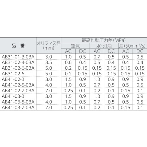 CKD 直動式2ポート電磁弁(マルチレックスバルブ)【AB31-01-3-03A-DC24V】