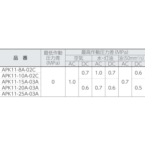 CKD パイロットキック式2ポート電磁弁(マルチレックスバルブ)【APK11-10A-02C-AC100V】