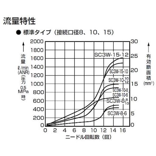 CKD ワンタッチ形スピードコントローラー【SC3W-10-6】