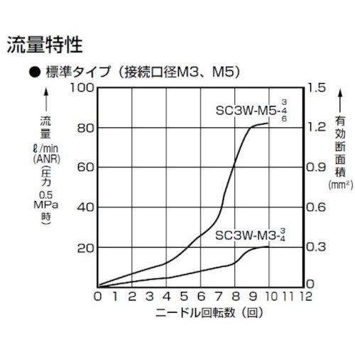 CKD ワンタッチ形スピードコントローラー【SC3W-M3-4】