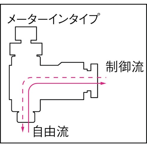 チヨダ ファイブスピードコントローラβメーターイン10mm・R1/4【FB10R-02SC-I】