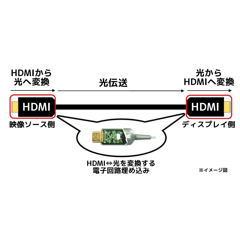 ウルトラハイスピードHDMI光ハイブリッドケーブル【CLS-AOCH/UF-50】