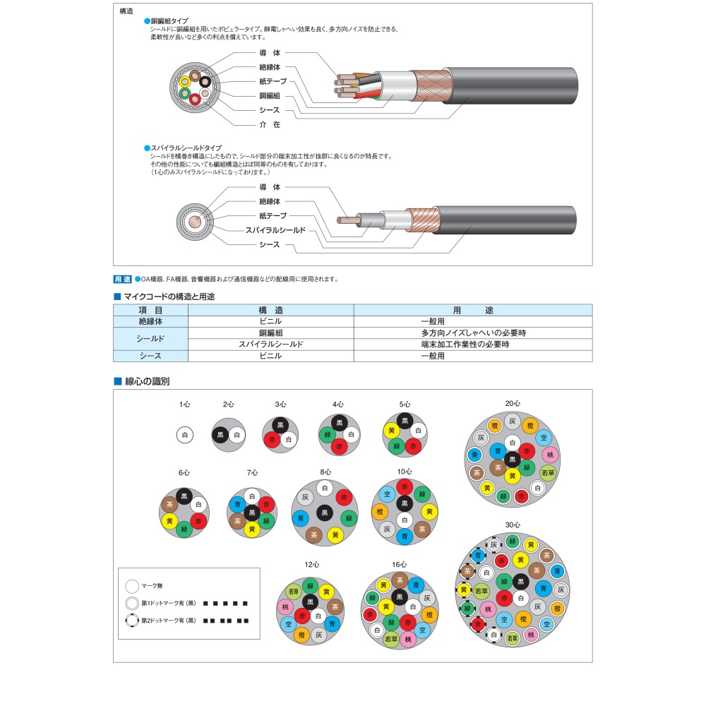 富士電線工業 マイクロホン用ビニルコード MVVS 2sq×3c 100M巻き - 5