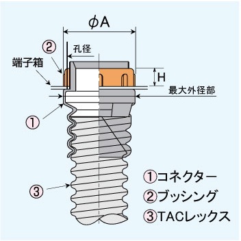 TACレックス端子箱接続コネクター【T-TC30】