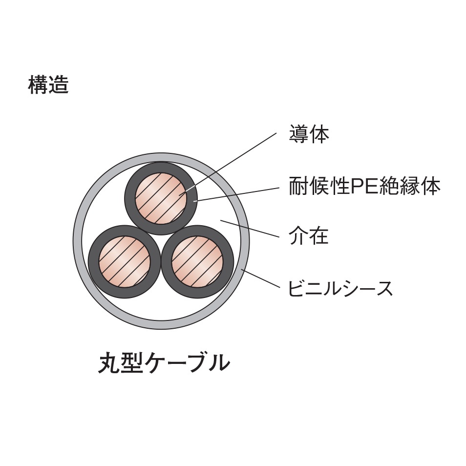 低圧配線用スラットケーブル【ｽﾗｯﾄｹｰﾌﾞﾙ-14SQX3C】