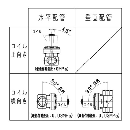 Rc 3/8インチ 電磁弁【EA470DV-3】