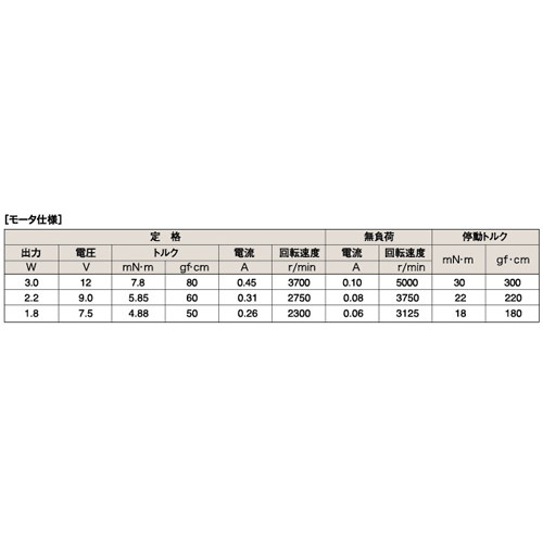 12パルスエンコーダ付DCモータ【RDO-29BMA】