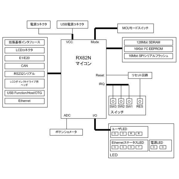 Renesas Starter Kits for RX62N(E1エミュレータなし)【R0K5562N0S800BE】