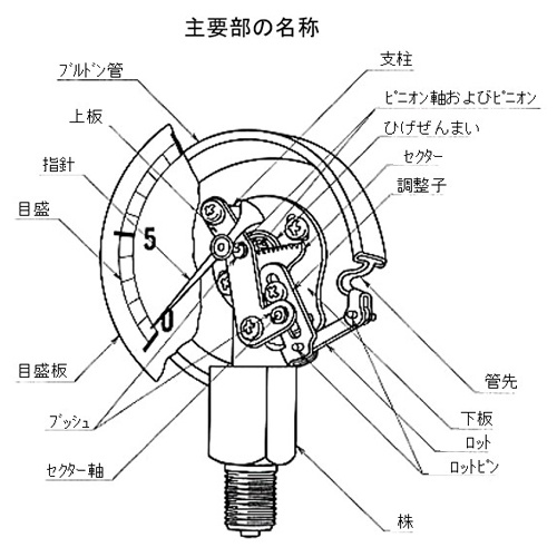 75/100mm[-0.1～0 Mpa]真空計【EA729VB-75】