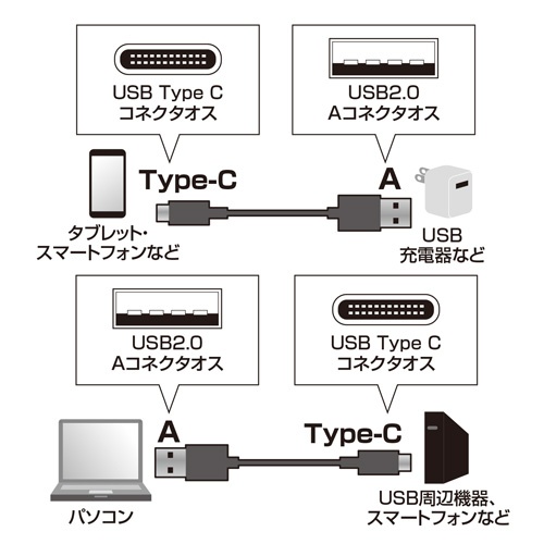 0.5m USBケーブル(C-A/2.0対応)【EA764AC-63】