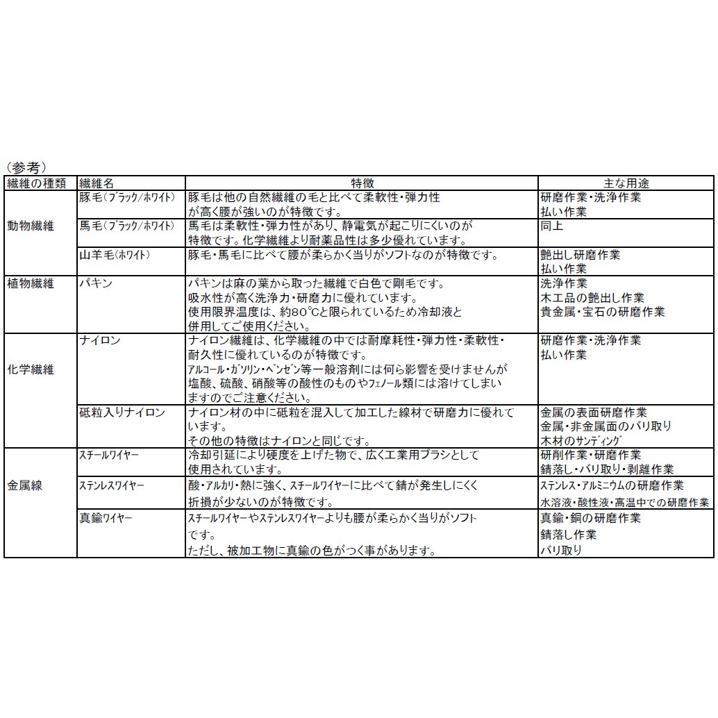 #80/65mm/6mm軸 砥粒付ブラシ(平型)【EA819BZ-21】