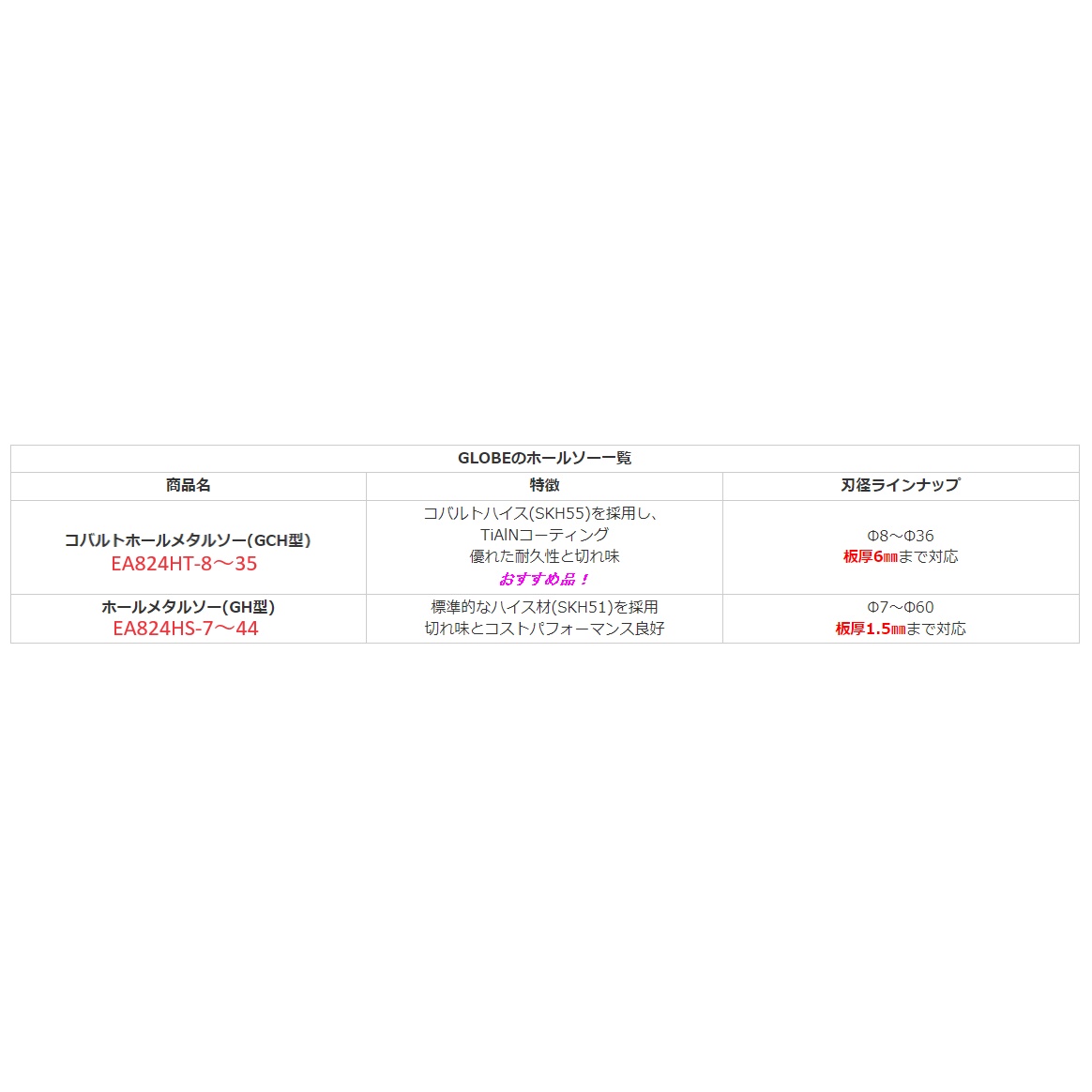 9.0mm ホールソー(六角軸/HSS)【EA824HS-9】