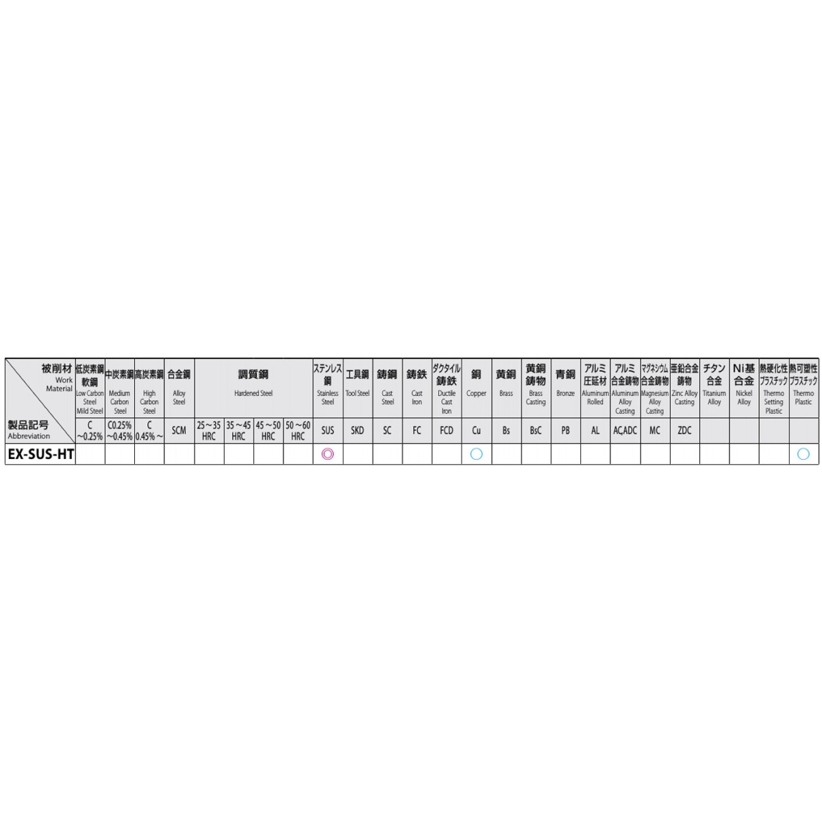 M12x1.5/5P ハンドタップ(ステンレス用/ホモ処理)【EA829HE-12AB】