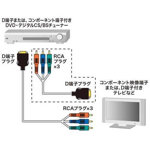 3.0m D端子xコンポーネント端子ケーブル【EA940PF-53】