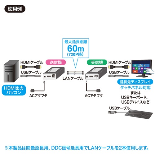 HDMI-USB2.0 エクステンダー【EA940PM-164】