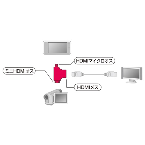[HDMI-ミニマイクロHDMI]変換アダプター【EA940PM-200】