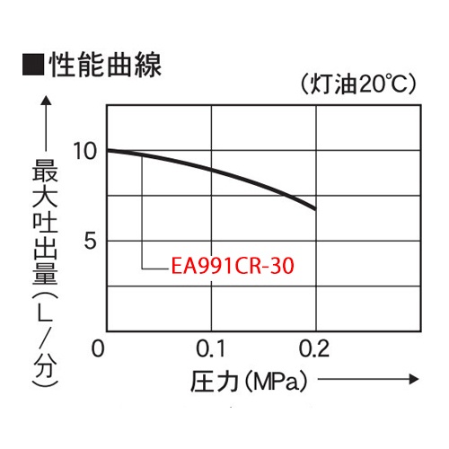 10L/min AC100V オイルポンプ(電動)【EA991CR-30】