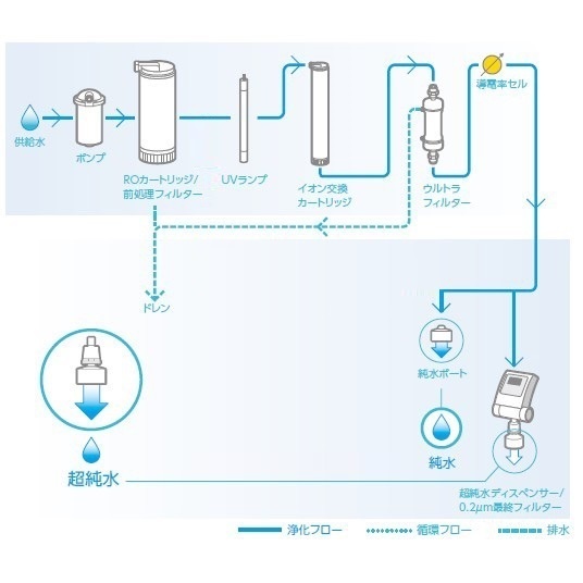 水道水直結超純水製造装置50129688【2-6496-23】
