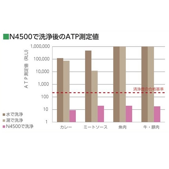 業務用中性洗剤N4500【3-5374-01】